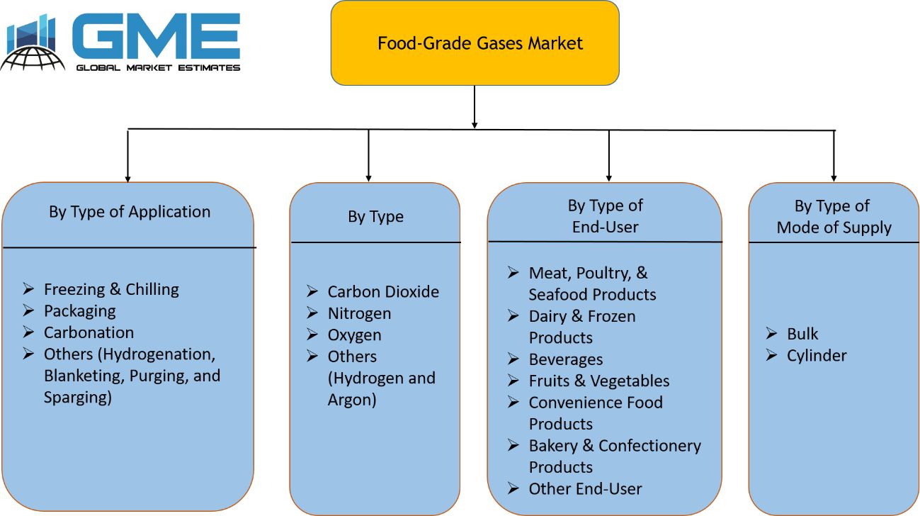 Food-Grade Gases Market Segmentation